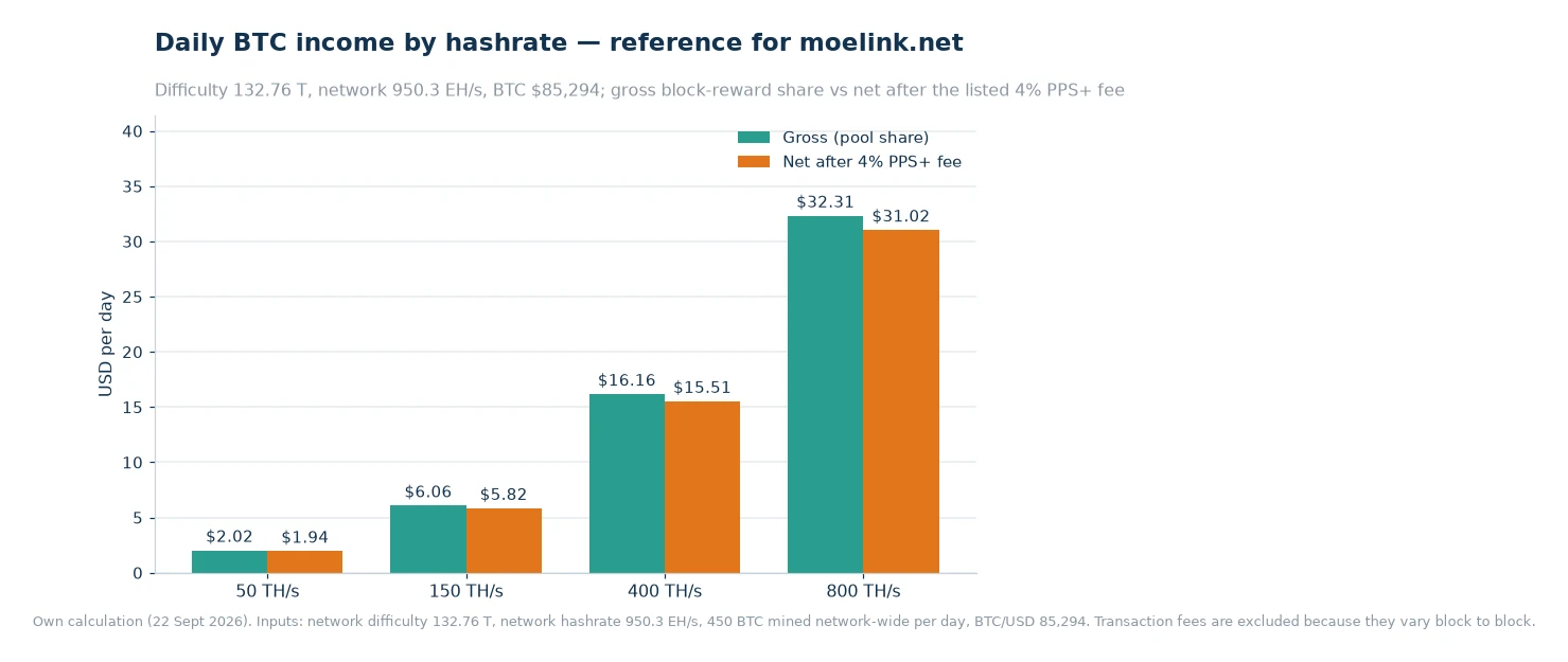 Grouped bar chart of daily Bitcoin income at 50, 150, 400 and 800 TH/s, showing gross income beside net income after the listed 4% PPS+ block-reward fee